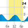 Pompano Beach tide chart for Tuesday, March 24, 2026