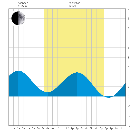 Pompano Beach tide chart for Wednesday, March 25, 2026