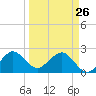 Pompano Beach tide chart for Thursday, March 26, 2026