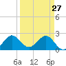 Pompano Beach tide chart for Friday, March 27, 2026