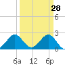Pompano Beach tide chart for Saturday, March 28, 2026