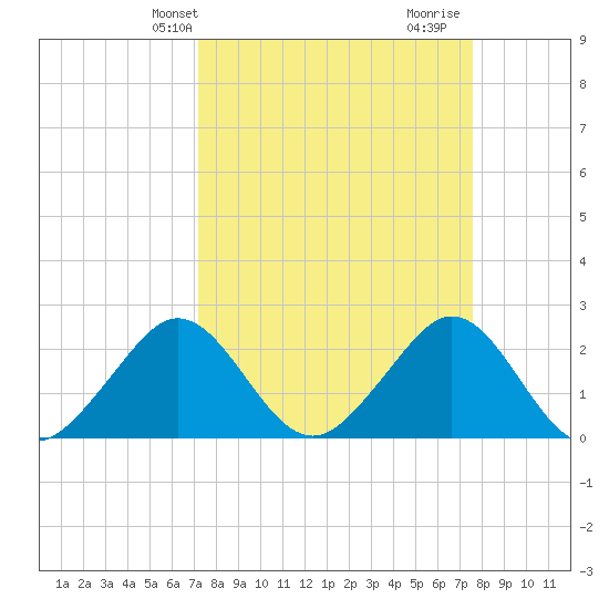 Pompano Beach tide chart for Sunday, March 29, 2026