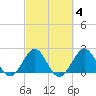 Pompano Beach tide chart for Wednesday, March 4, 2026