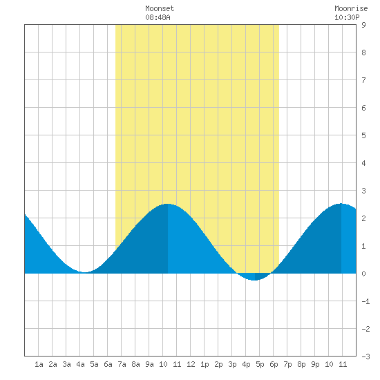 Pompano Beach tide chart for Saturday, March 7, 2026