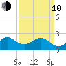 Pompano Beach tide chart for Friday, April 10, 2026