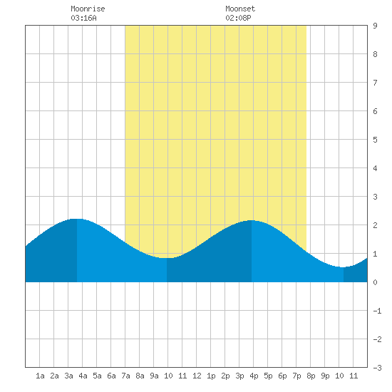 Pompano Beach tide chart for Saturday, April 11, 2026