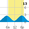 Pompano Beach tide chart for Monday, April 13, 2026