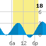 Pompano Beach tide chart for Saturday, April 18, 2026