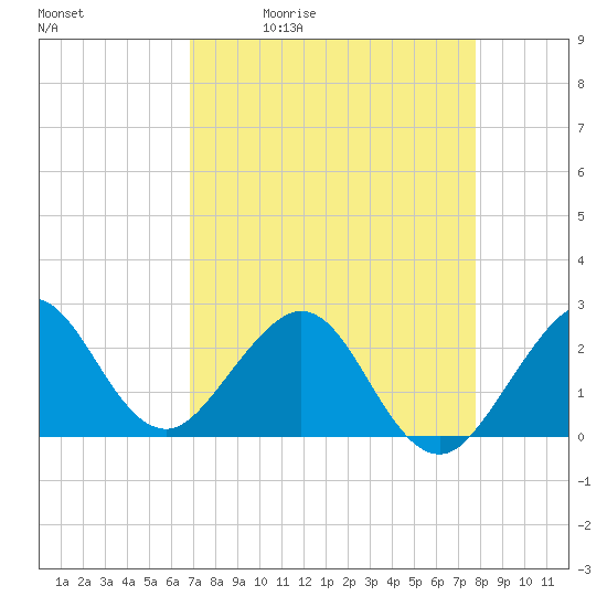 Pompano Beach tide chart for Tuesday, April 21, 2026