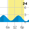 Pompano Beach tide chart for Friday, April 24, 2026