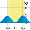 Pompano Beach tide chart for Monday, April 27, 2026