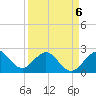 Pompano Beach tide chart for Monday, April 6, 2026