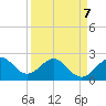Pompano Beach tide chart for Tuesday, April 7, 2026