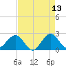 Pompano Beach tide chart for Wednesday, May 13, 2026