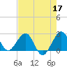 Pompano Beach tide chart for Sunday, May 17, 2026