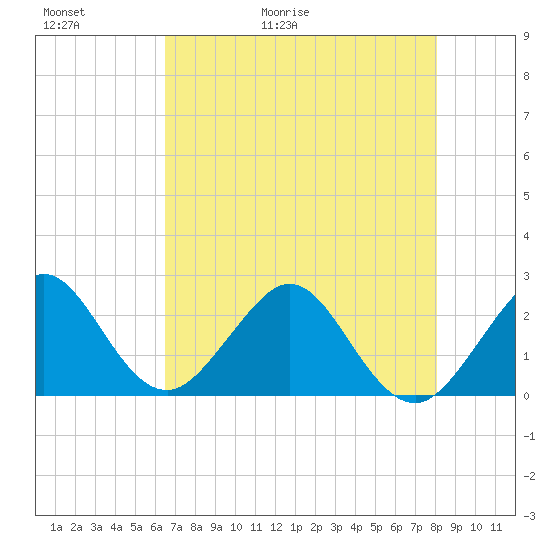 Pompano Beach tide chart for Thursday, May 21, 2026