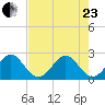 Pompano Beach tide chart for Saturday, May 23, 2026