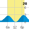 Pompano Beach tide chart for Thursday, May 28, 2026