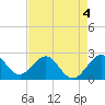 Pompano Beach tide chart for Monday, May 4, 2026