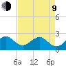 Pompano Beach tide chart for Saturday, May 9, 2026