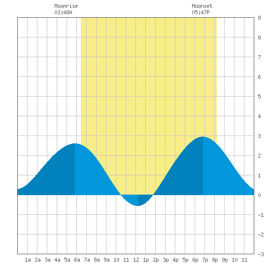 Pompano Beach tide chart for Friday, June 12, 2026