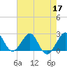 Pompano Beach tide chart for Wednesday, June 17, 2026