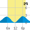 Pompano Beach tide chart for Thursday, June 25, 2026