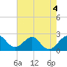 Pompano Beach tide chart for Thursday, June 4, 2026