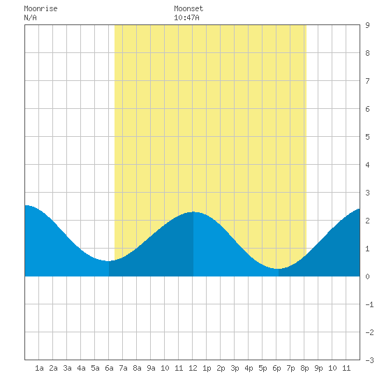 Pompano Beach tide chart for Friday, June 5, 2026