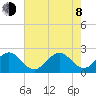 Pompano Beach tide chart for Monday, June 8, 2026