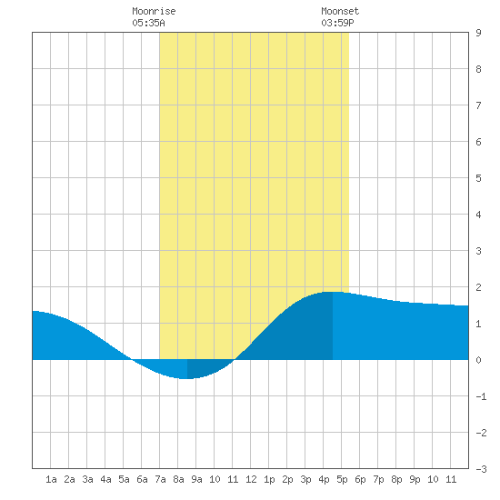 Lawma tide chart for Monday, January 11, 2021