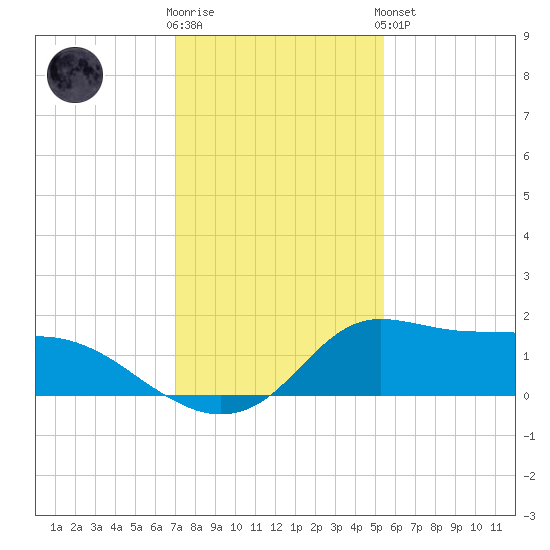 Lawma tide chart for Tuesday, January 12, 2021