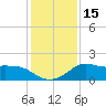 Lawma tide chart for Friday, January 15, 2021