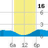 Lawma tide chart for Saturday, January 16, 2021