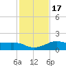 Lawma tide chart for Sunday, January 17, 2021