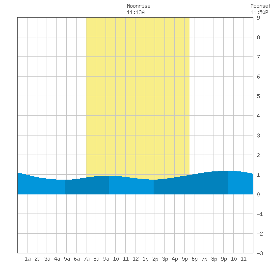 Lawma tide chart for Tuesday, January 19, 2021