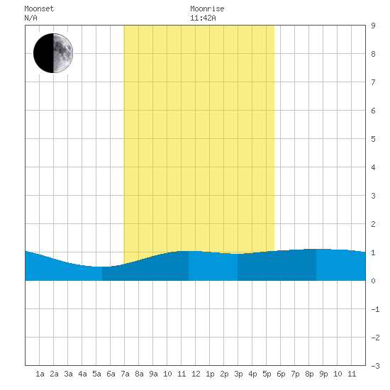 Lawma tide chart for Wednesday, January 20, 2021