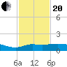 Lawma tide chart for Wednesday, January 20, 2021