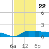 Lawma tide chart for Friday, January 22, 2021