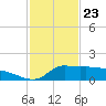 Lawma tide chart for Saturday, January 23, 2021