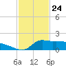 Lawma tide chart for Sunday, January 24, 2021