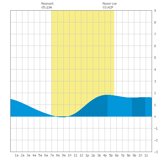 Lawma tide chart for Tuesday, January 26, 2021