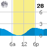 Lawma tide chart for Thursday, January 28, 2021