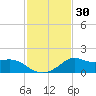 Lawma tide chart for Saturday, January 30, 2021