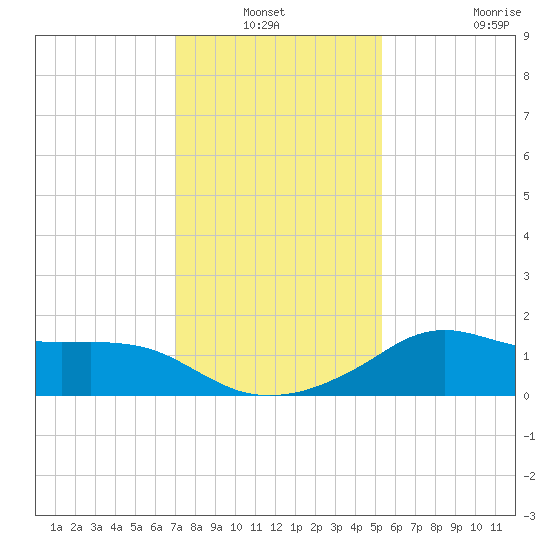 Lawma tide chart for Sunday, January 3, 2021