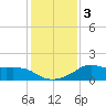 Lawma tide chart for Sunday, January 3, 2021