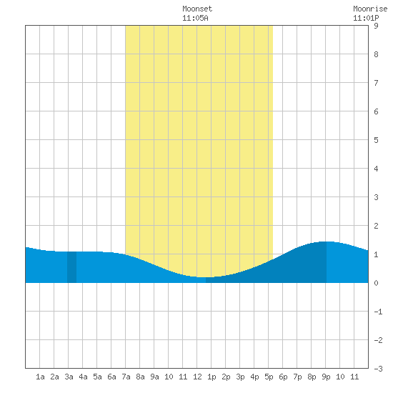 Lawma tide chart for Monday, January 4, 2021