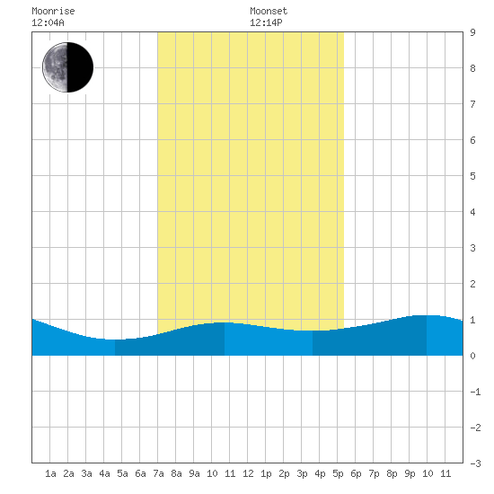 Lawma tide chart for Wednesday, January 6, 2021