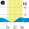 Lawma tide chart for Thursday, February 11, 2021