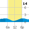 Lawma tide chart for Sunday, February 14, 2021